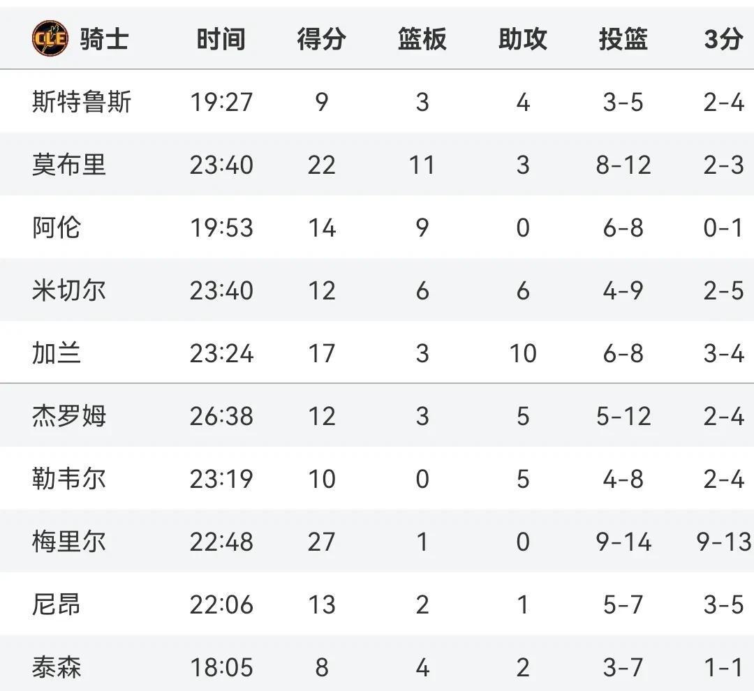 快船陷入低谷，全明星入选连败，独行侠球队命运悬念！